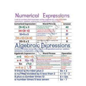 Gráfico de anclaje de expresiones numéricas con laminación, gráfico de anclaje de expresiones algebraicas, carteles de aprendizaje para niños, cartel de matemáticas para niños