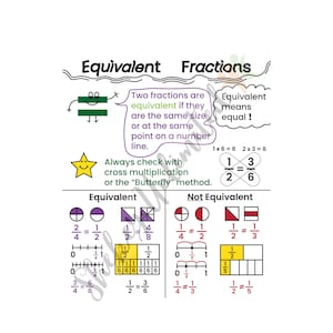 May include: An educational illustration explaining equivalent fractions. The illustration shows a cartoon character with a speech bubble explaining that two fractions are equivalent if they are the same size or at the same point on a number line. The illustration also shows a star with a speech bubble explaining that equivalent fractions can be checked using cross multiplication or the "Butterfly" method. The illustration also shows examples of equivalent and non-equivalent fractions.