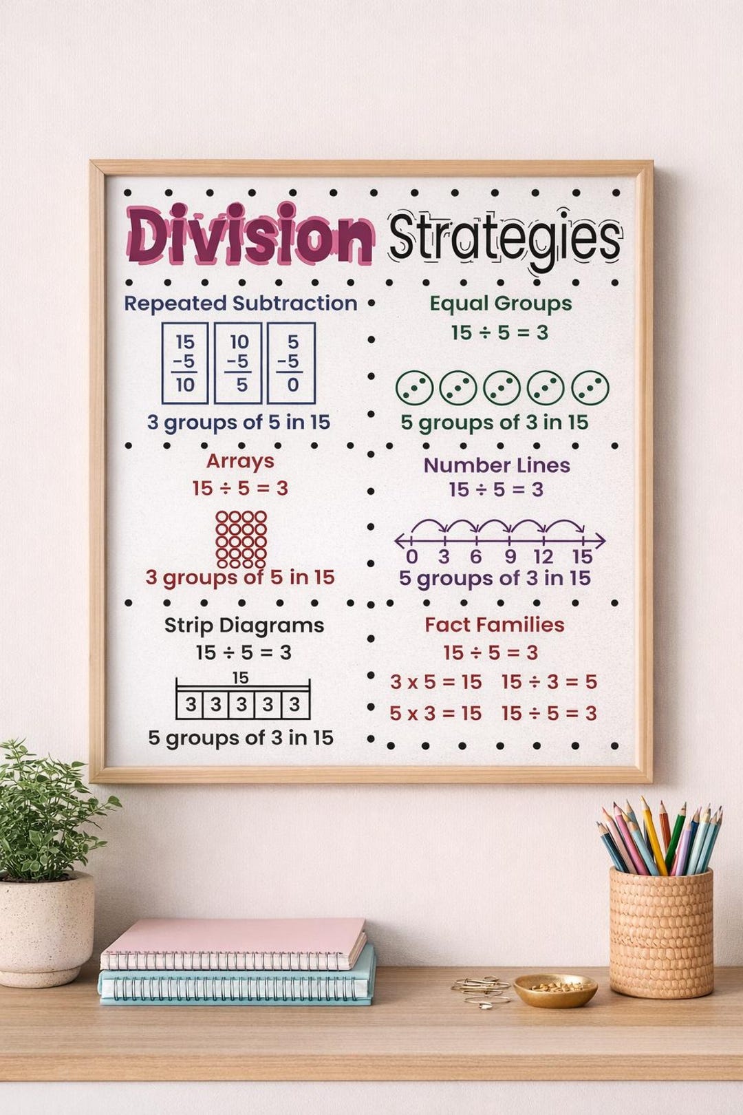 Division Strategies Anchor Chart | Math Poster Printable | Equal Groups ...