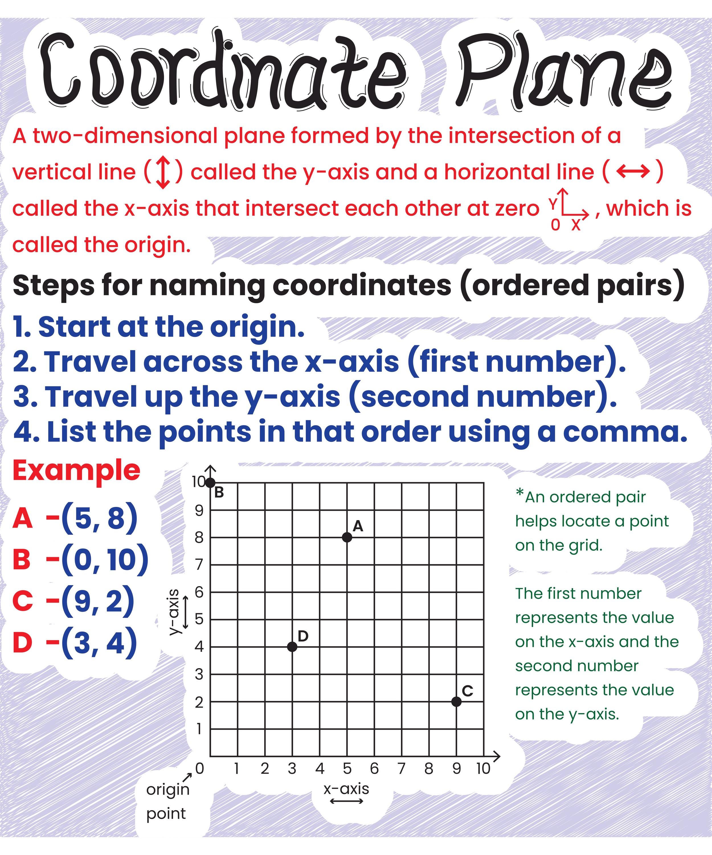Coordinate Plane Anchor Chart Math Poster, Ordered Pairs X and Y