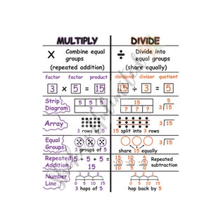 Multiply & Divide Strategy Anchor Chart: Laminated Math Poster