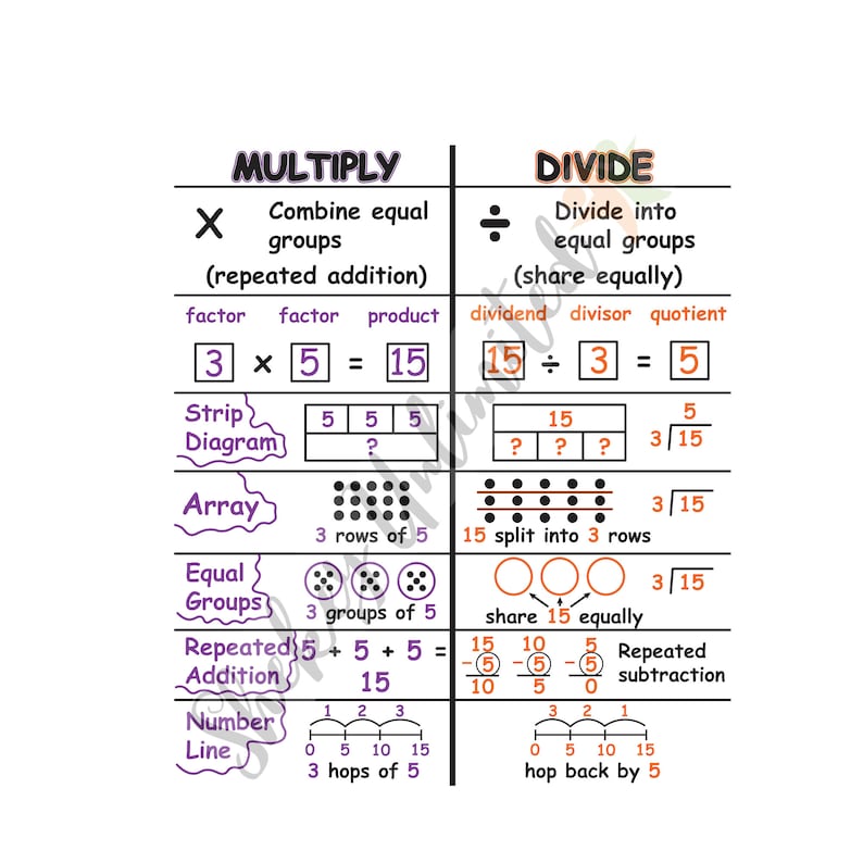 Multiply & Divide Strategy Anchor Chart With Lamination, Classroom ...