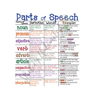 Cuadro de referencia de las partes del discurso / Cuadro de gramática inglesa / Pósteres educativos para niños / Pósteres de aprendizaje para niños pequeños / Decoración del aula / Gráficos /