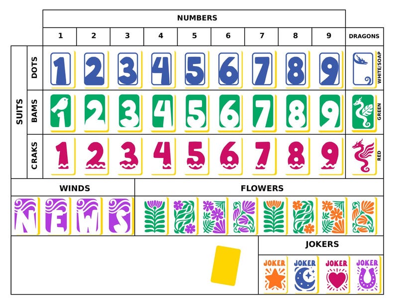 May include: A Mahjong tile reference chart featuring rows of numbered tiles in blue, green, and red suits, dragon tiles, wind tiles labeled NEWS, floral tiles, and four joker tiles with star, moon, heart, and horseshoe icons, plus a yellow rectangle.