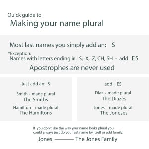 May include: A guide on how to make last names plural in English. The guide explains that most last names are made plural by adding an 's' to the end of the name. However, names ending in 's', 'x', 'z', 'ch', or 'sh' are made plural by adding 'es'. The guide also states that apostrophes are never used when making last names plural.