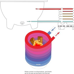 May include: Diagram showing how a wood-fired hot tub heats water. Cold water enters the tub at the bottom, flows through a pipe that is heated by a fire, and then returns to the tub as hot water.