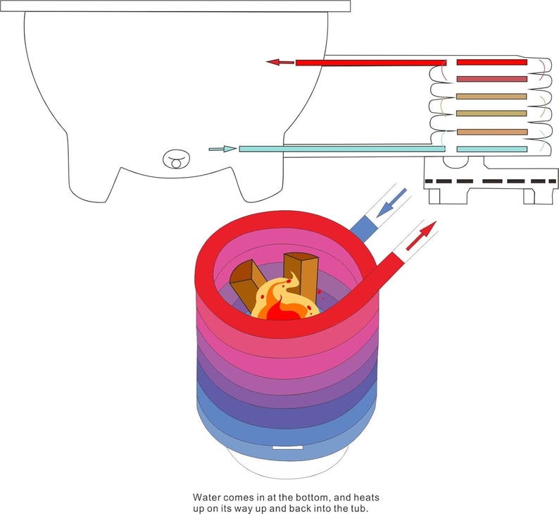 May include: Diagram showing how a wood-fired hot tub heats water. Cold water enters the tub at the bottom, flows through a pipe that is heated by a fire, and then returns to the tub as hot water.
