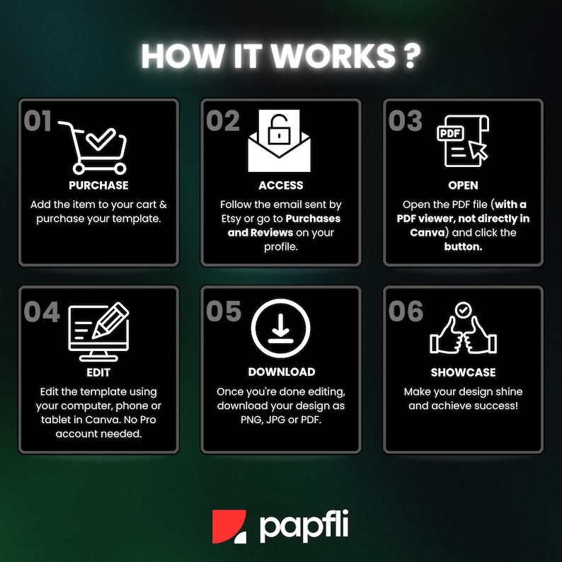 Puede incluir: Infograf&iacute;a titulada "&iquest;C&Oacute;MO FUNCIONA?" con seis pasos: Comprar, Acceder, Abrir, Editar, Descargar y Mostrar. Cada paso incluye una breve descripci&oacute;n y un icono correspondiente. El logotipo de Papfli est&aacute; en la parte inferior.