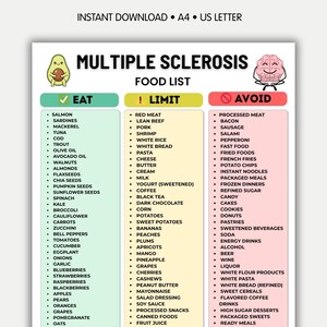 Pode incluir: Uma lista de alimentos para esclerose múltipla, com três colunas: "Comer", "Limitar" e "Evitar". A coluna "Comer" inclui salmão, sardinhas e azeite. A coluna "Limitar" lista carne vermelha, carne de porco e queijo. A coluna "Evitar" lista carne processada, bacon e salsicha.