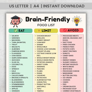 Peut inclure: Infographie colorée intitulée "Brain-Friendly Food List" avec trois colonnes : "Eat", "Limit" et "Avoid". La colonne "Eat" répertorie des aliments comme le saumon, les noix et les épinards. La colonne "Limit" comprend le blanc de poulet et le pain complet. La colonne "Avoid" répertorie les viandes transformées et la restauration rapide.