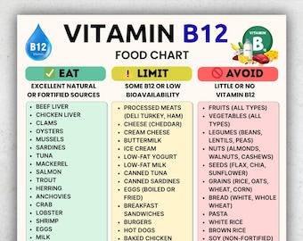 Vitamin B12 Food List, Eat Limit Avoid Chart, High B12 Foods, Printable Nutrition PDF, A4 US Letter, Instant Download, B12 Food Chart