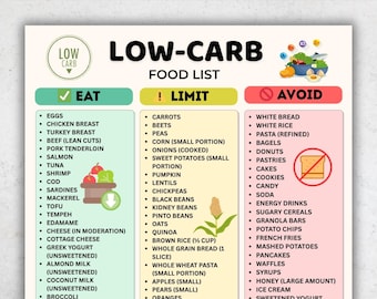 Low Carb Food List Printable, Eat Limit Avoid Chart, Low Carb Diet Foods List PDF, Low Carb Grocery List, Instant Download