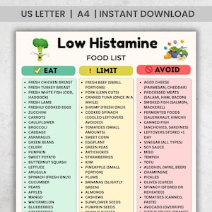 May include: A low histamine food list, categorised into 'Eat', 'Limit', and 'Avoid' sections. Includes fruits, vegetables, and meats. The document is designed for instant download and is suitable for A4 paper.