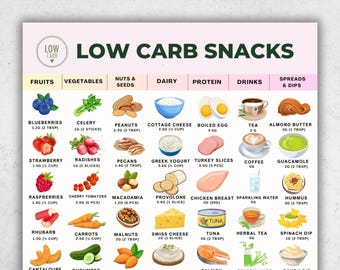 Low Carb Snacks Liste zum Ausdrucken | Keto Food Chart PDF | Zuckerfreie Snacks | Diabetikerfreundliche Lebensmittel | Low Carb Diät zum Ausdrucken