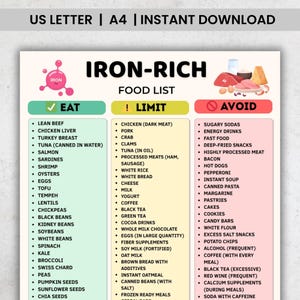 Puede incluir: Infografía de lista de alimentos ricos en hierro con tres secciones: Comer, Limitar y Evitar. La sección Comer enumera alimentos como carne magra, hígado de pollo y atún. La sección Limitar incluye pollo, cerdo y arroz blanco. La sección Evitar enumera refrescos azucarados y comida rápida.
