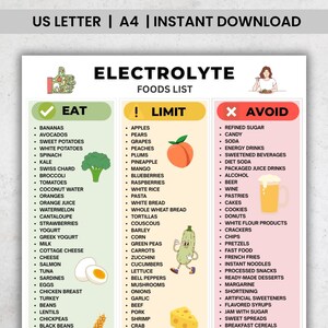 Puede incluir: Una infografía imprimible titulada "Lista de alimentos con electrolitos" categoriza los alimentos para comer, limitar y evitar. La sección "Comer" incluye frutas, verduras y lácteos. La sección "Limitar" enumera granos, frutas y verduras. La sección "Evitar" enumera alimentos procesados.