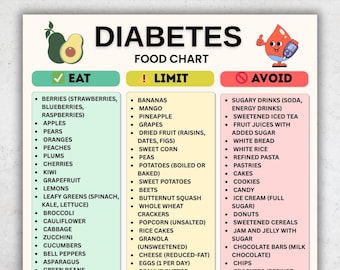 Diabetes Food List Printable | Diabetic Diet Chart Eat Limit Avoid | Low Glycemic Index Foods PDF | A4 US Letter Kitchen Poster Download