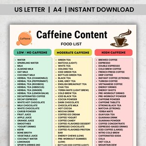 Puede incluir: Una lista de alimentos titulada "Caffeine Content" clasifica las bebidas por nivel de cafeína: Bajo/Sin, Moderado y Alto. Incluye agua, leche, tés, café y bebidas energéticas. La imagen es un PDF descargable.