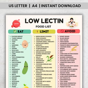 May include: A low-lectin food list chart with three columns: "Eat," "Limit," and "Avoid." The "Eat" column lists foods like chicken breast, salmon, and zucchini. The "Limit" column includes peas, sunflower seeds, and oats. The "Avoid" column lists kidney beans, wheat, and corn.