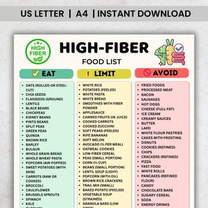 Peut inclure: Une liste d'aliments riches en fibres avec trois colonnes : Manger, Limiter et Éviter. La colonne Manger répertorie des aliments comme l'avoine, les graines de chia, les lentilles et les haricots noirs. La colonne Limiter comprend le riz blanc, les pâtes blanches et la compote de pommes. La colonne Éviter répertorie les aliments frits, la viande transformée et le soda.