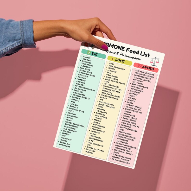 May include: A food list for menopause and perimenopause, with three columns: "Eat," "Limit," and "Avoid." The "Eat" column lists foods like salmon, avocado, and broccoli. The "Limit" column includes eggs, turkey, and whole wheat bread. The "Avoid" column lists fast food, processed meats, and deep-fried foods.