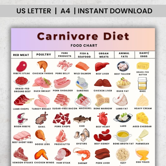 carnivore diet and glp 1 Carnivore Diet Food Chart | Animal-based Printable | Zero Carb Foods List | High Protein | Keto | Paleo | Low Carb | A4 + US Letter PDF