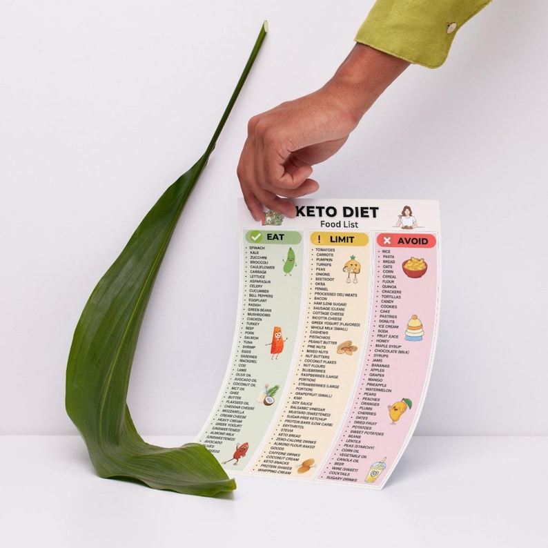 Keto Diet Food List Printable | Can Eat Limit Avoid Chart | Low Carb Grocery List PDF | Keto Foods Printable