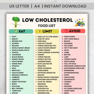Könnte beinhalten: Eine druckbare Low-Cholesterin-Lebensmittelliste mit drei Spalten: Essen, Einschränken und Vermeiden. Die Spalte Essen enthält Hafer, Gerste, braunen Reis, Quinoa und mehr. Die Spalte Einschränken listet Eier, fettarme Milch, Käse und andere auf. Die Spalte Vermeiden listet frittierte Lebensmittel, Speck, Würstchen und mehr auf.