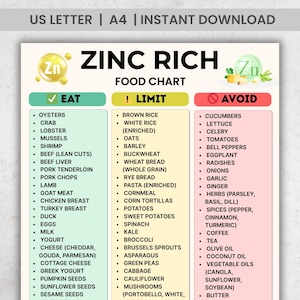May include: A food chart titled "Zinc Rich Food Chart" with three sections: "Eat," "Limit," and "Avoid." The "Eat" section lists foods such as oysters, crab, and beef. The "Limit" section includes brown rice and oats. The "Avoid" section lists cucumbers, lettuce, and tomatoes.
