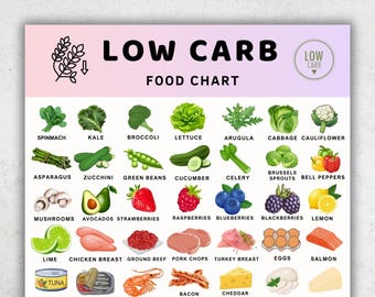 Low Carb Food List Printable PDF | Keto Diet Food Chart | Low Carb Grocery List | Keto Foods Eat and Avoid | Meal Planning Guide