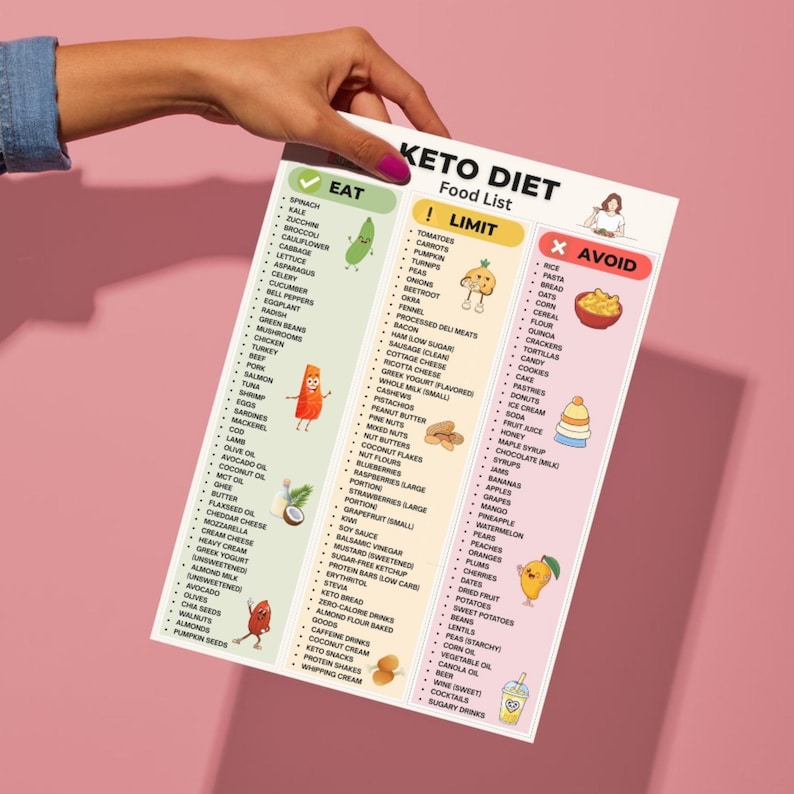 Keto Diet Food List Printable | Can Eat Limit Avoid Chart | Low Carb Grocery List PDF | Keto Foods Printable