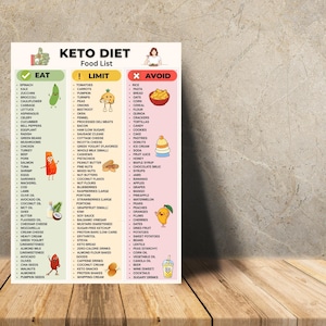 Keto Diet Food List Printable | Can Eat Limit Avoid Chart | Low Carb Grocery List PDF | Keto Foods Printable