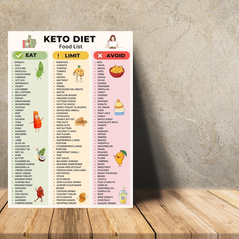Keto Diet Food List Printable | Can Eat Limit Avoid Chart | Low Carb Grocery List PDF | Keto Foods Printable