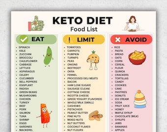 Keto Diet Food List Printable PDF, Can Eat Limit Avoid Chart, Low Carb Foods, Keto Grocery List, Keto Diet Foods, Low Carb Printable
