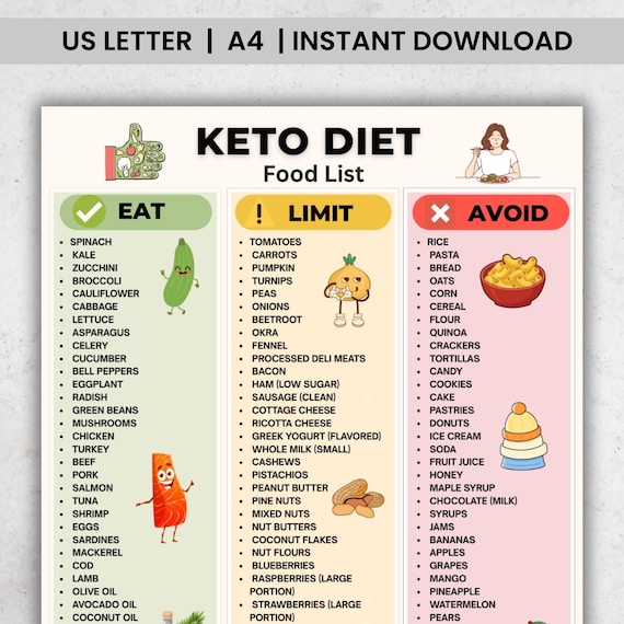 Keto Diet Food List Printable PDF, Can Eat Limit Avoid Chart, Low Carb Foods, Keto Grocery List, Keto Diet Foods, Low Carb Printable