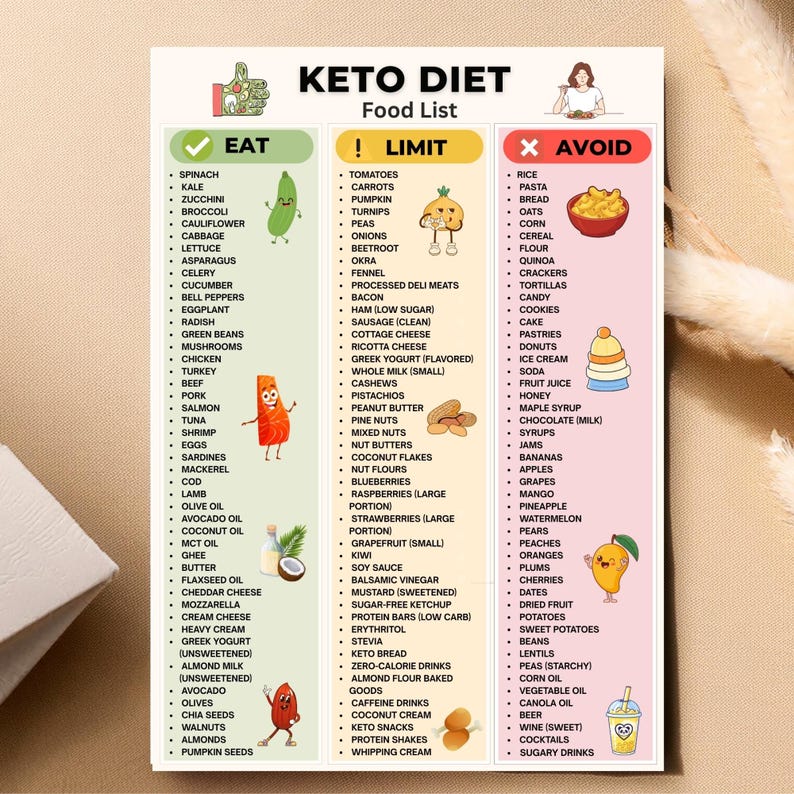 Keto Diet Food List Printable PDF, Can Eat Limit Avoid Chart, Low Carb