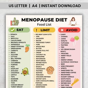 Pode incluir: Uma lista de alimentos para a dieta da menopausa, dividida em categorias: Comer, Limitar e Evitar. A seção Comer inclui espinafre, couve e brócolis. A seção Limitar lista presunto, salsichas e bacon. A seção Evitar inclui doces, biscoitos e bolos.