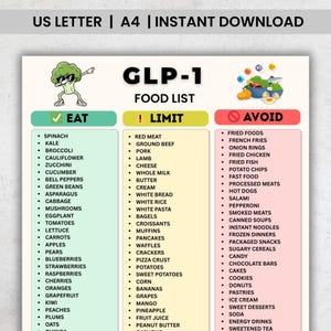 May include: A GLP-1 food list with three columns: Eat, Limit, and Avoid. The Eat column lists vegetables and fruits. The Limit column lists meats, dairy, and grains. The Avoid column lists fried foods, processed meats, and sweets. The text "US LETTER | A4 | INSTANT DOWNLOAD" is at the top.