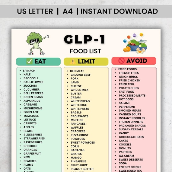 glp-1 foods list GLP-1 Food List Printable, GLP1 Diet Food List, Foods to Eat Limit Avoid,  GLP-1 Friendly Food Chart PD