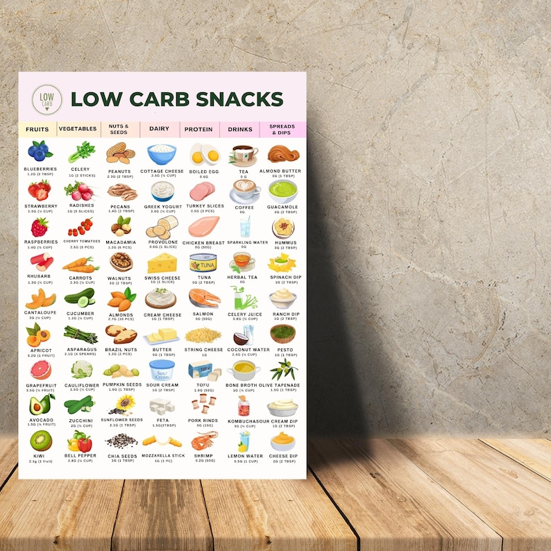 Low Carb Snacks List Printable | Keto Food Chart PDF | Sugar Free ...