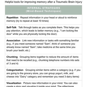 Può includere: Un'infografica bianca intitolata "Strategie di memoria" con strumenti utili per migliorare la memoria dopo una lesione cerebrale traumatica. Il grafico elenca strategie interne come ripetizione, auto-dialogo, associazione, chunking, categorizzazione e visualizzazione.