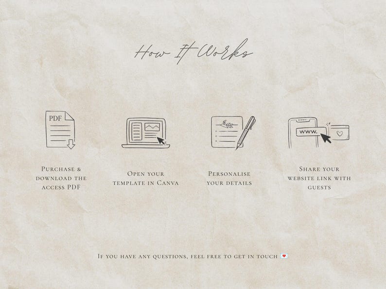 May include: An instructional graphic titled How It Works with four black line-art icons. The steps include downloading a PDF, opening a template in Canva, personalizing details, and sharing a website link. Text at the bottom reads: If you have any questions, feel free to get in touch.