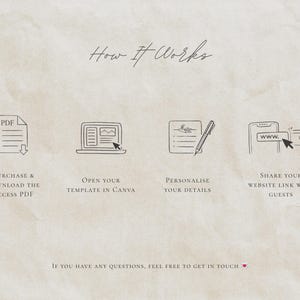 Może przedstawiać: Grafika instruktażowa zatytułowana How It Works z czterema krokami: zakup i pobranie pliku PDF, otwarcie szablonu w Canva, personalizacja szczeg&oacute;ł&oacute;w oraz udostępnienie linku do strony internetowej gościom. Zawiera notatkę kontaktową.