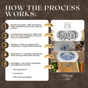 May include: An illustrated guide titled "HOW THE PROCESS WORKS:" details the steps for a custom hand-drawn portrait. Steps include photo upload, visualization, approval, final artwork, and packaging. The image shows a house portrait being drawn on a plate.