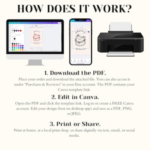 May include: An image demonstrating the process of using a digital template. It includes a computer screen, a smartphone, and a printer. The text explains the steps: download, edit in Canva, and print or share. The title is "How Does It Work?"