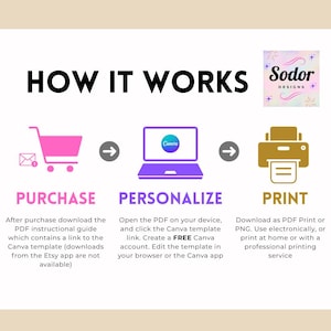 May include: Infographic titled "HOW IT WORKS" with a pink shopping cart, a purple laptop with the Canva logo, and a gold printer. The steps are "PURCHASE", "PERSONALIZE", and "PRINT". The Sodor Designs logo is in the upper right corner.
