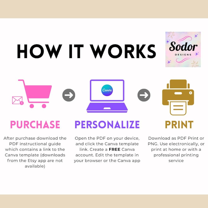 May include: Infographic titled "HOW IT WORKS" with a pink shopping cart, a purple laptop with the Canva logo, and a gold printer. The steps are "PURCHASE", "PERSONALIZE", and "PRINT". The Sodor Designs logo is in the upper right corner.