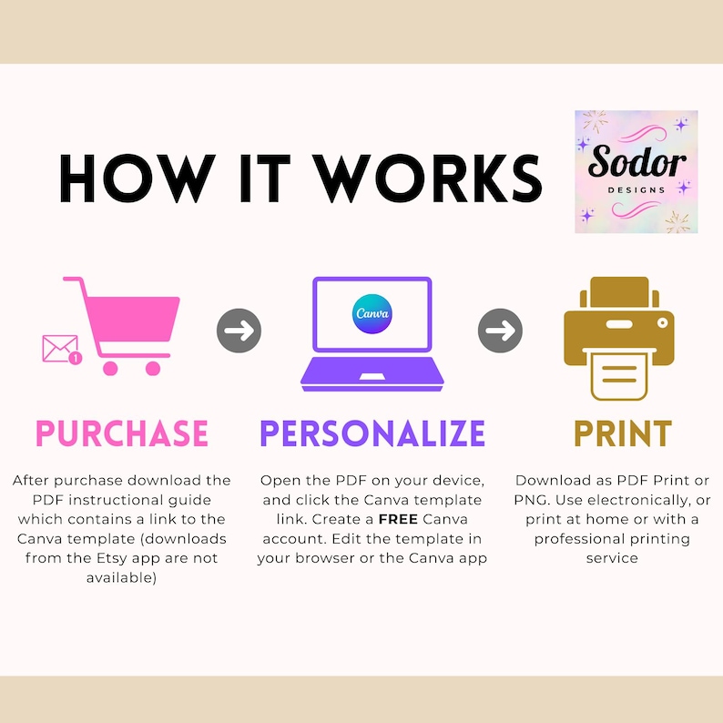 K&ouml;nnte beinhalten: Infografik mit dem Titel &bdquo;WIE ES FUNKTIONIERT&ldquo; mit einem rosa Einkaufswagen, einem lila Laptop mit dem Canva-Logo und einem goldenen Drucker. Die Schritte sind &bdquo;KAUFEN&ldquo;, &bdquo;PERSONALISIEREN&ldquo; und &bdquo;DRUCKEN&ldquo;. Das Sodor Designs Logo ist oben rechts.