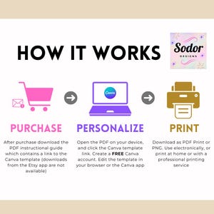 May include: Infographic titled "HOW IT WORKS" with steps: Purchase, Personalize, and Print. Includes icons of a shopping cart, laptop, and printer. Text explains the process of downloading, editing, and printing a template.