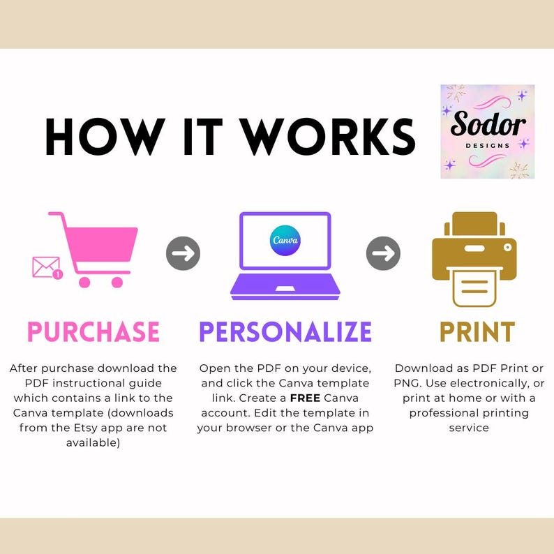 May include: Infographic titled "HOW IT WORKS" with a pink shopping cart, a purple laptop with the Canva logo, and a gold printer. The steps are "PURCHASE", "PERSONALIZE", and "PRINT". The Sodor Designs logo is in the upper right corner.